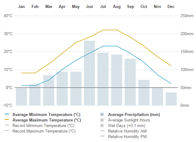 average temperature